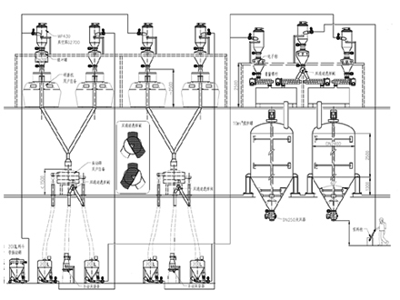 無(wú)塵投料真空輸送灌裝系統(tǒng)